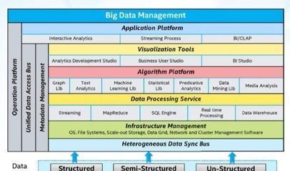 流動的歷史 兼論醫(yī)療大數(shù)據(jù)面臨的技術(shù)挑戰(zhàn)與選型問題